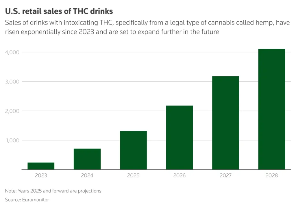 Bar chart showing U.S. retail sales of THC drinks from 2023 to 2028, rising from under $500 million in 2023 to over $4 billion projected by 2028.